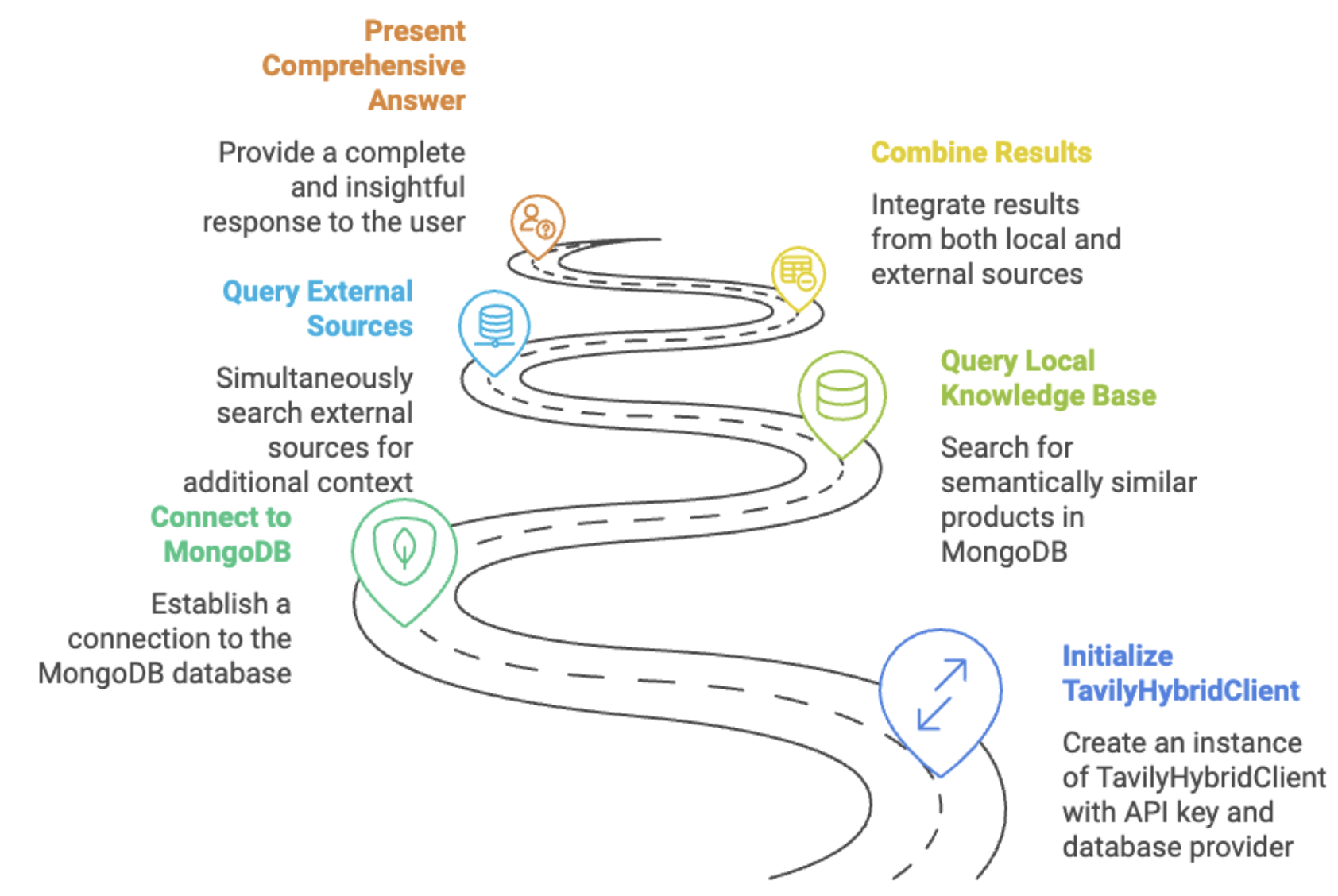 Graphic using a road as an analogy for the steps to take from setting up Tavily to getting a response sent to the user. The bottom of the graphic, or start of the road, begins with initializing TavilyHybridClient. From here, you would connect to MongoDB. Then, query local knowledge base. Then query external sources. From there, you combine results. And finally, present comprehensive answer to the user.